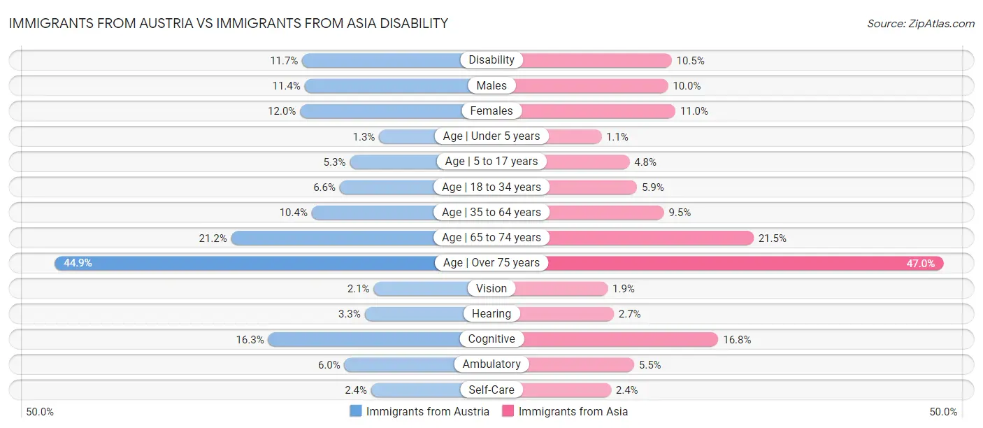 Immigrants from Austria vs Immigrants from Asia Disability