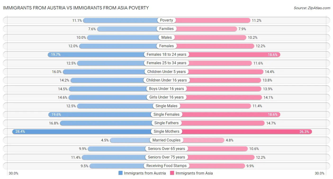 Immigrants from Austria vs Immigrants from Asia Poverty