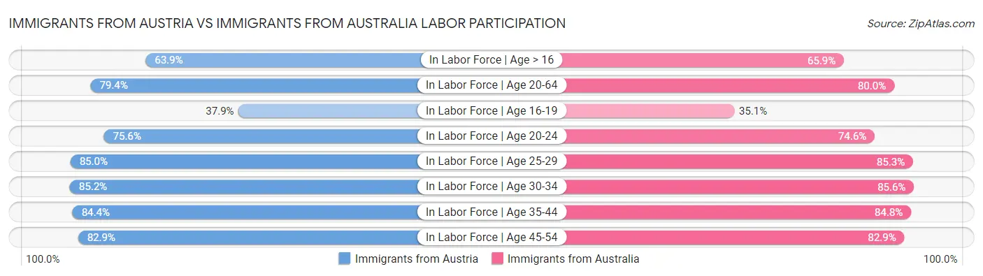 Immigrants from Austria vs Immigrants from Australia Labor Participation