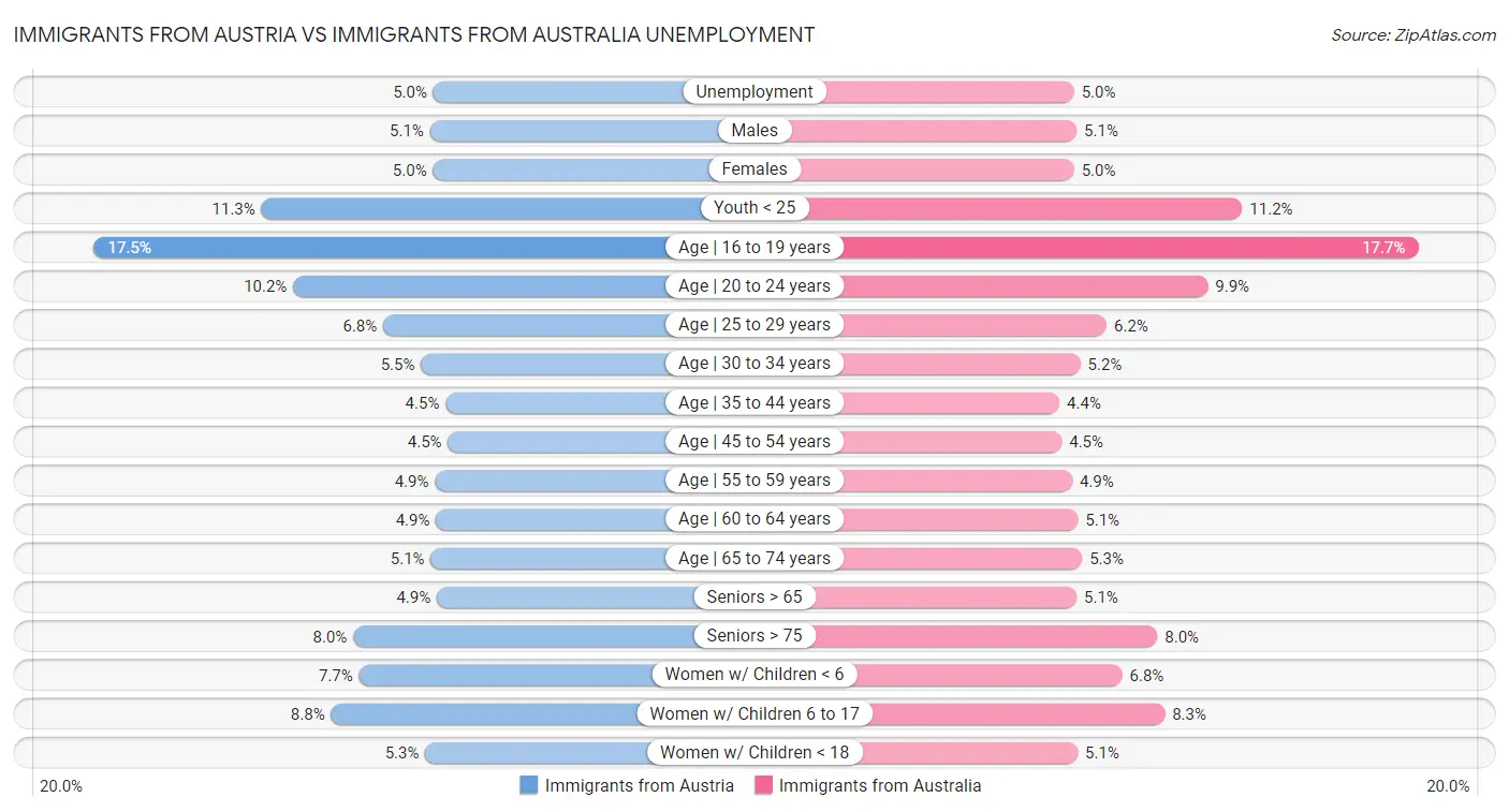 Immigrants from Austria vs Immigrants from Australia Unemployment