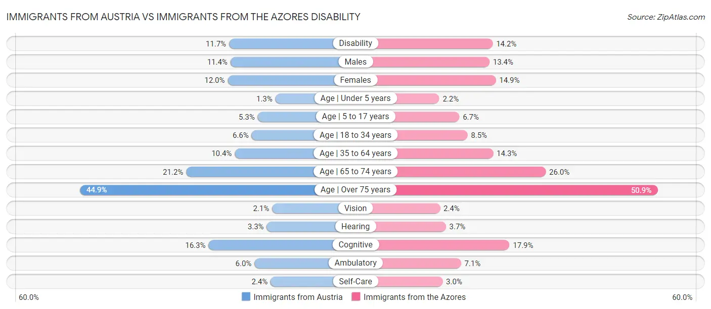 Immigrants from Austria vs Immigrants from the Azores Disability