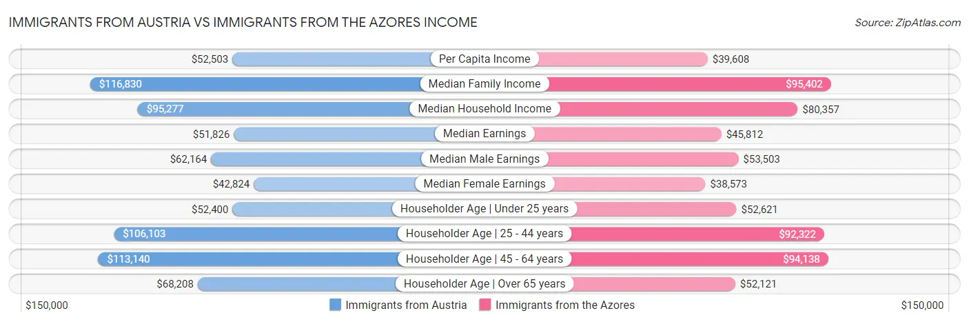 Immigrants from Austria vs Immigrants from the Azores Income