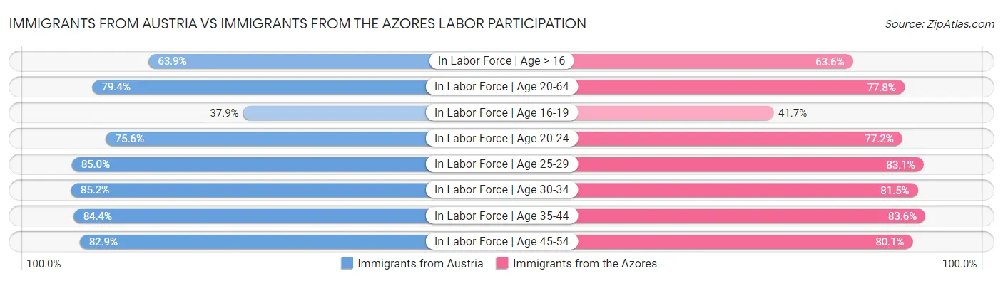 Immigrants from Austria vs Immigrants from the Azores Labor Participation
