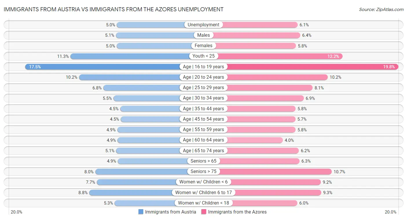 Immigrants from Austria vs Immigrants from the Azores Unemployment