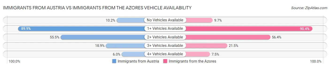 Immigrants from Austria vs Immigrants from the Azores Vehicle Availability