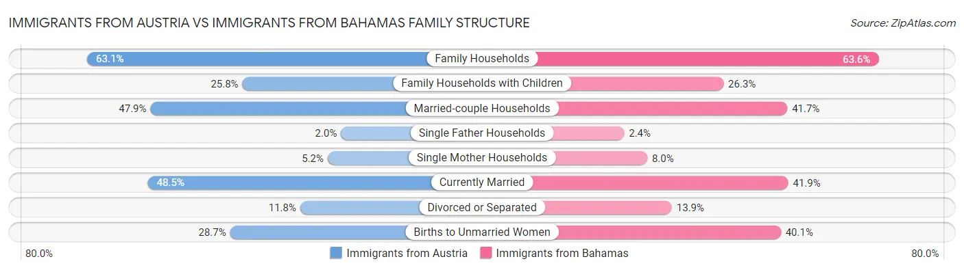 Immigrants from Austria vs Immigrants from Bahamas Family Structure