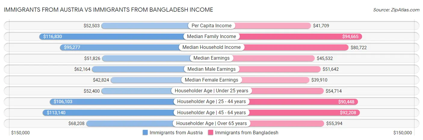 Immigrants from Austria vs Immigrants from Bangladesh Income