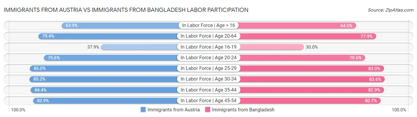 Immigrants from Austria vs Immigrants from Bangladesh Labor Participation