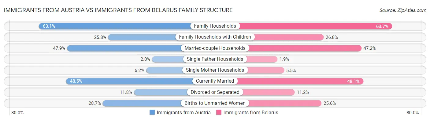 Immigrants from Austria vs Immigrants from Belarus Family Structure