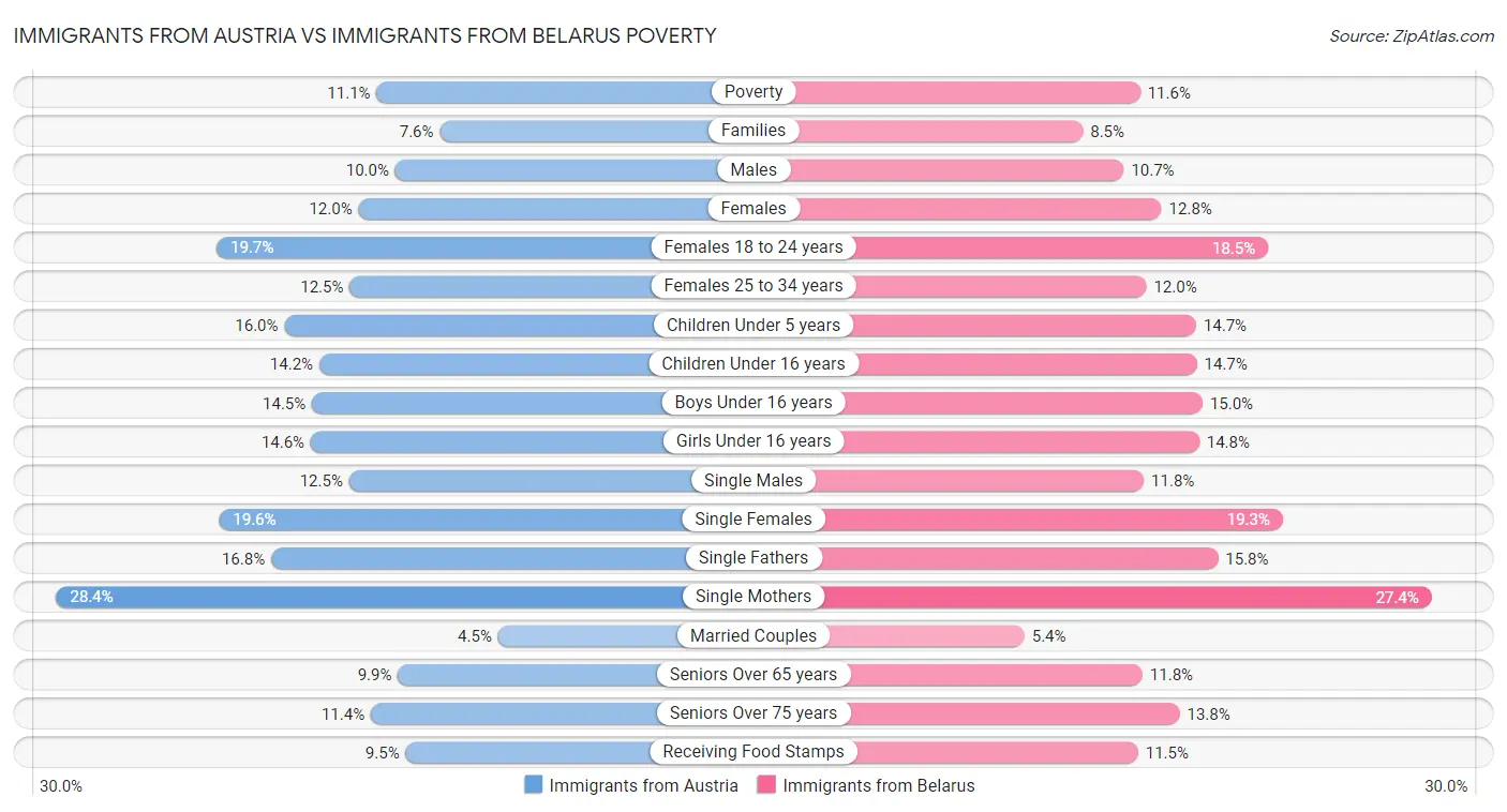 Immigrants from Austria vs Immigrants from Belarus Poverty