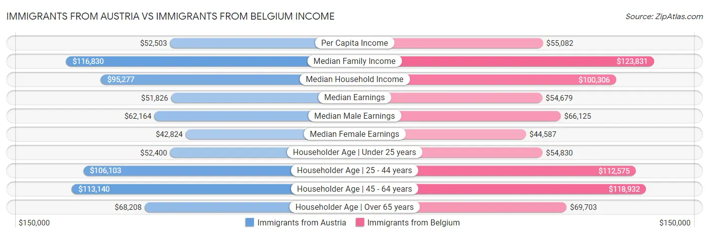 Immigrants from Austria vs Immigrants from Belgium Income