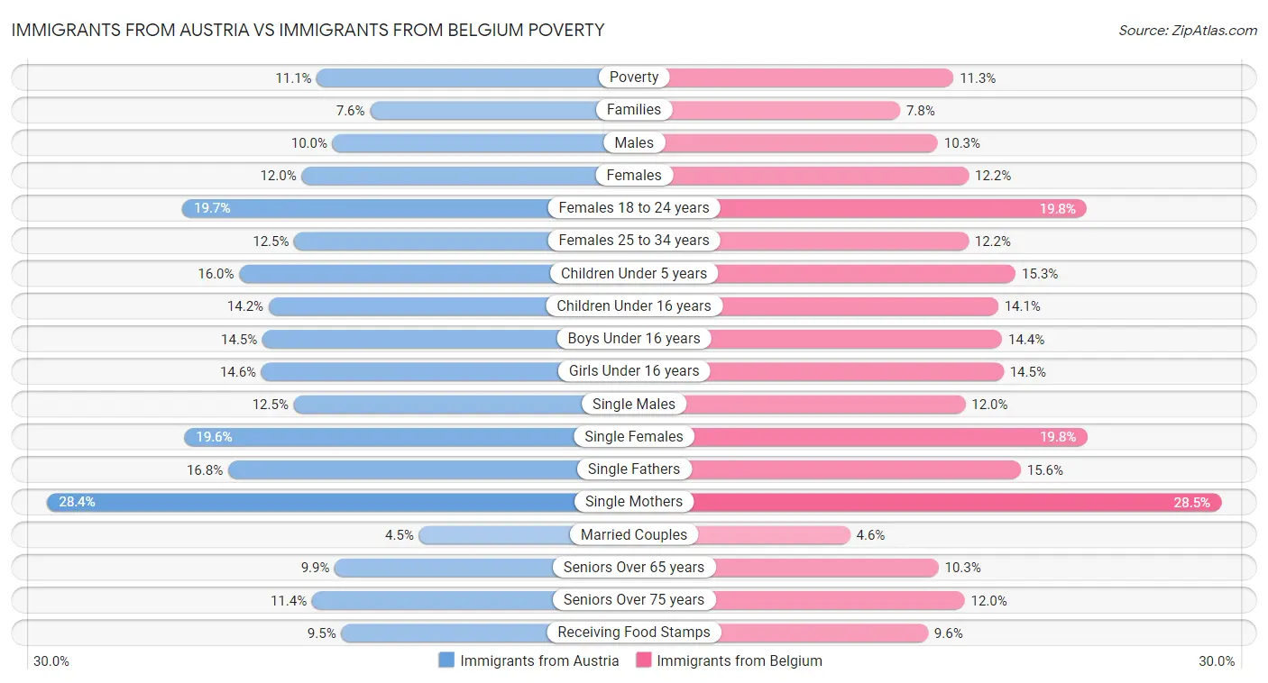 Immigrants from Austria vs Immigrants from Belgium Poverty