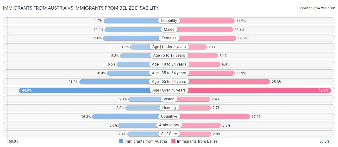 Immigrants from Austria vs Immigrants from Belize Disability