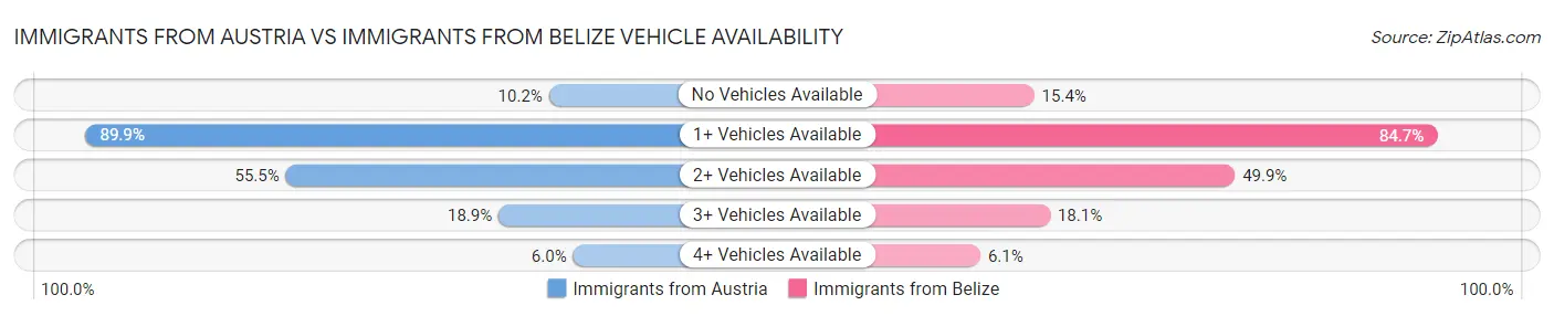 Immigrants from Austria vs Immigrants from Belize Vehicle Availability