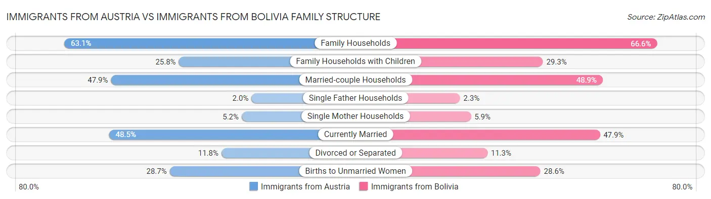 Immigrants from Austria vs Immigrants from Bolivia Family Structure