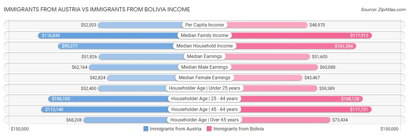 Immigrants from Austria vs Immigrants from Bolivia Income