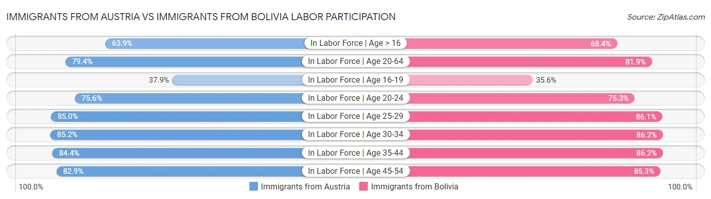 Immigrants from Austria vs Immigrants from Bolivia Labor Participation