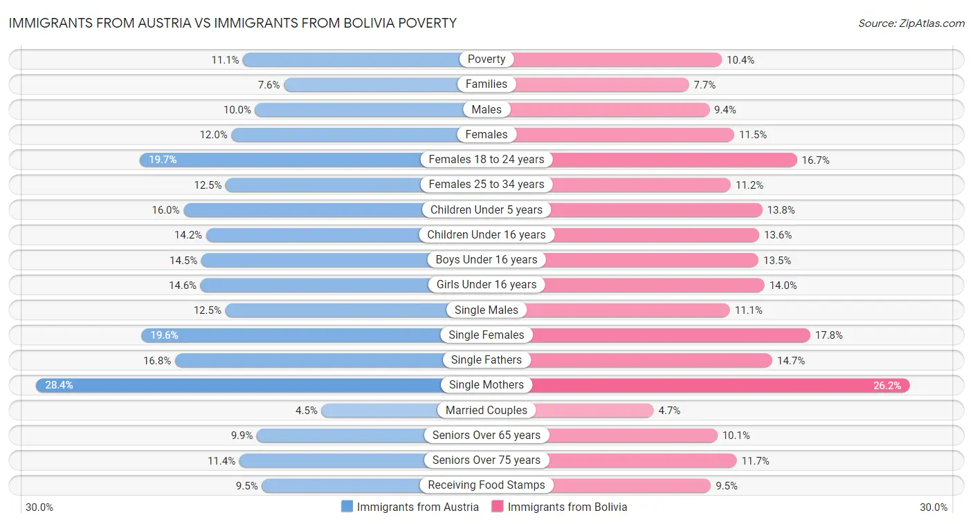 Immigrants from Austria vs Immigrants from Bolivia Poverty