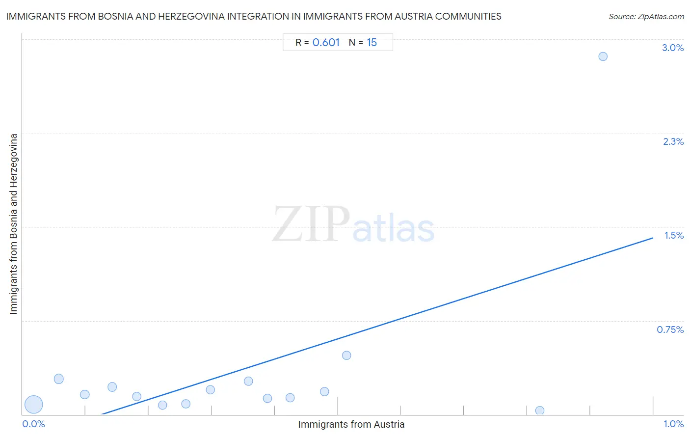 Immigrants from Austria Integration in Immigrants from Bosnia and Herzegovina Communities