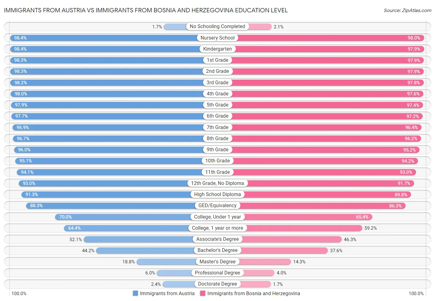 Immigrants from Austria vs Immigrants from Bosnia and Herzegovina Education Level