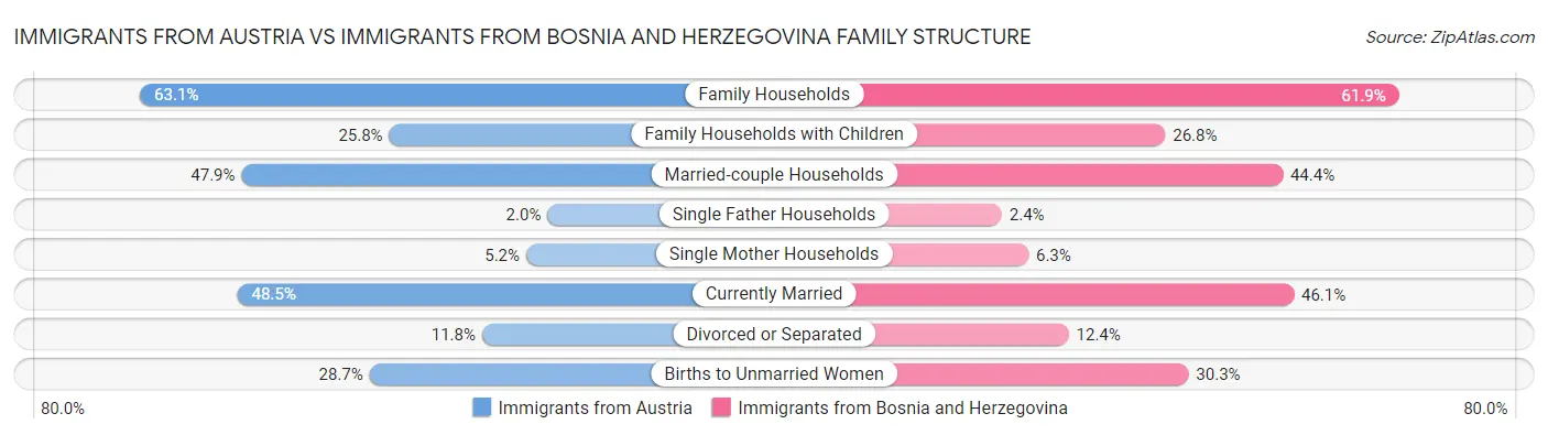 Immigrants from Austria vs Immigrants from Bosnia and Herzegovina Family Structure