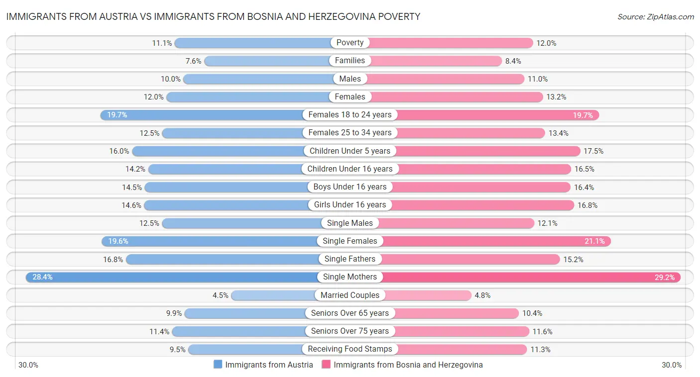 Immigrants from Austria vs Immigrants from Bosnia and Herzegovina Poverty