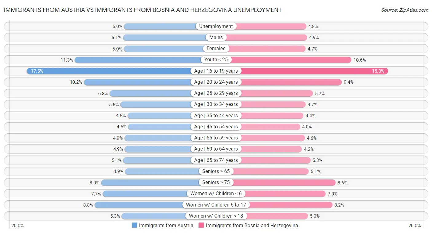 Immigrants from Austria vs Immigrants from Bosnia and Herzegovina Unemployment
