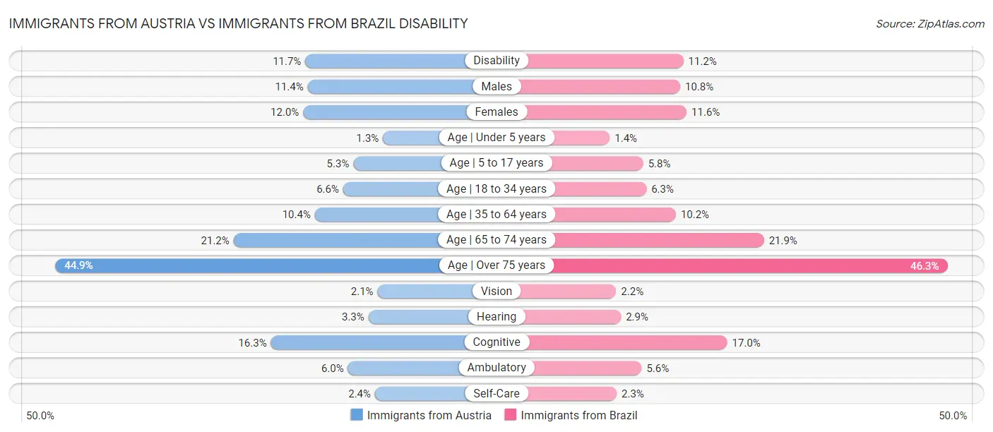 Immigrants from Austria vs Immigrants from Brazil Disability