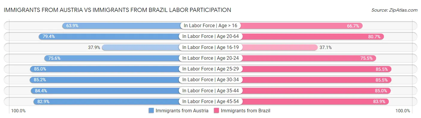 Immigrants from Austria vs Immigrants from Brazil Labor Participation