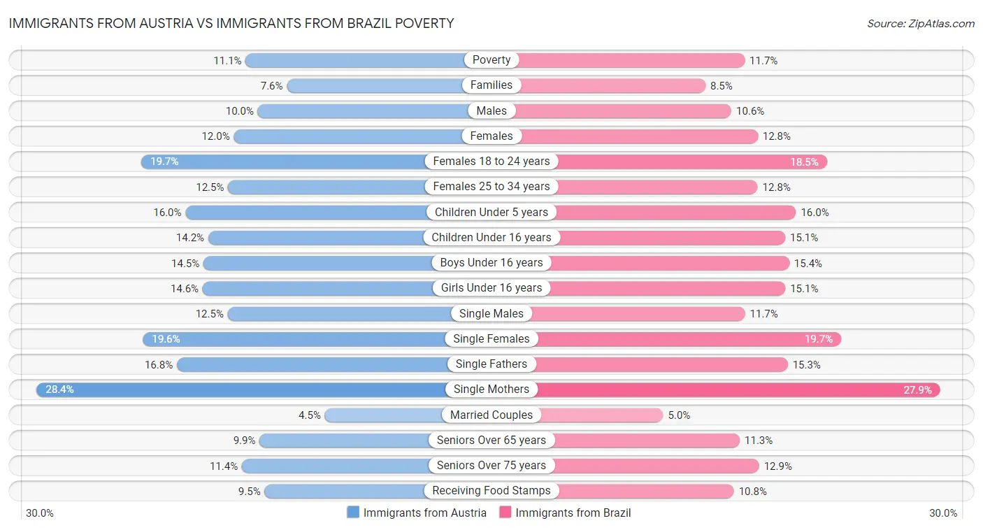 Immigrants from Austria vs Immigrants from Brazil Poverty
