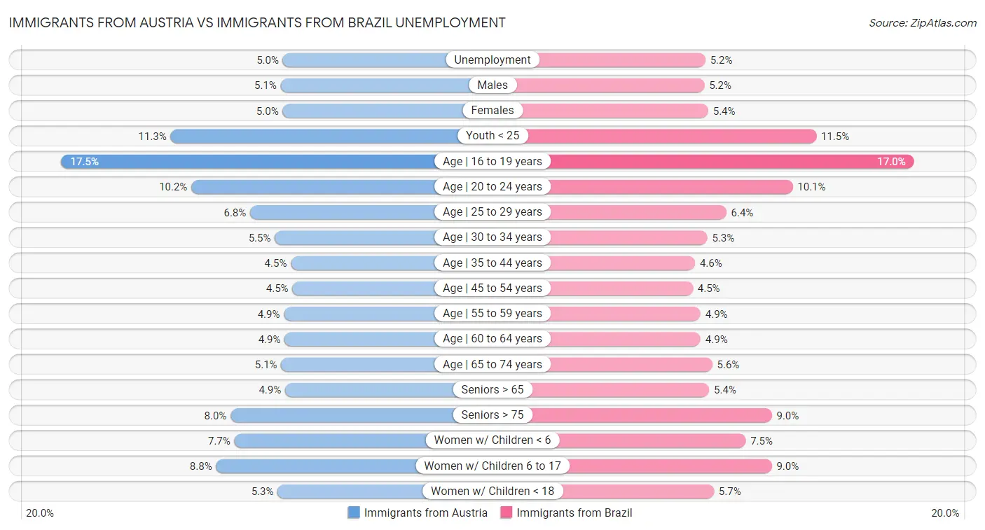 Immigrants from Austria vs Immigrants from Brazil Unemployment