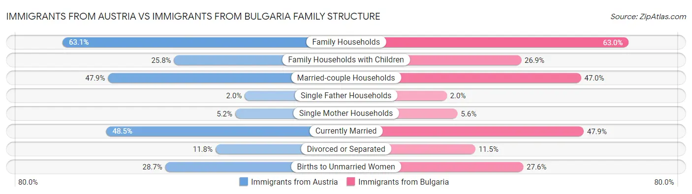 Immigrants from Austria vs Immigrants from Bulgaria Family Structure