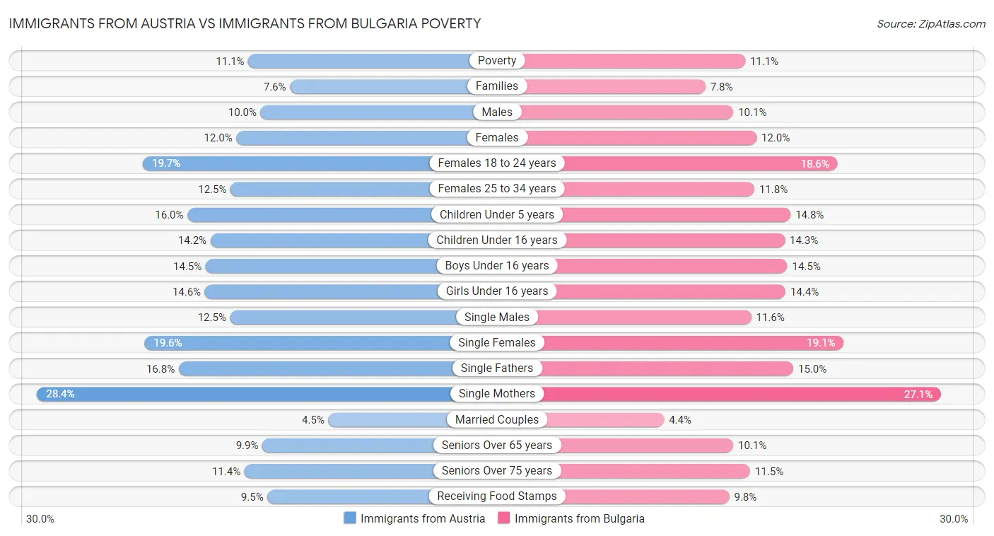 Immigrants from Austria vs Immigrants from Bulgaria Poverty