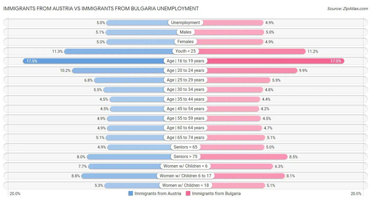 Immigrants from Austria vs Immigrants from Bulgaria Unemployment