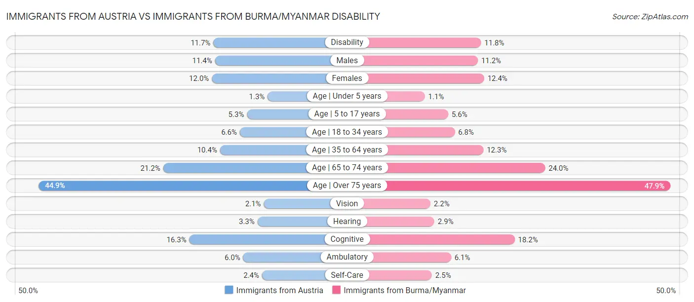 Immigrants from Austria vs Immigrants from Burma/Myanmar Disability