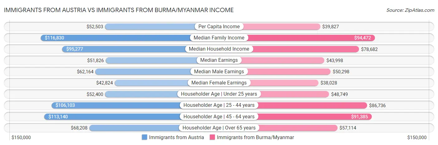 Immigrants from Austria vs Immigrants from Burma/Myanmar Income