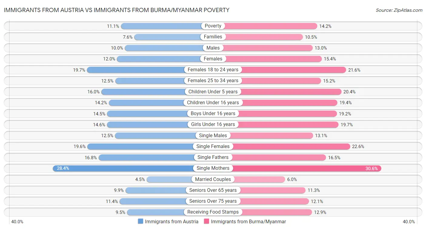 Immigrants from Austria vs Immigrants from Burma/Myanmar Poverty
