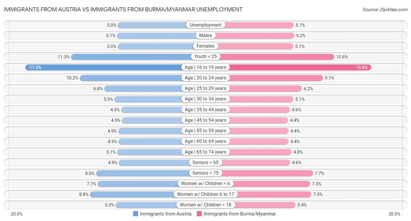 Immigrants from Austria vs Immigrants from Burma/Myanmar Unemployment