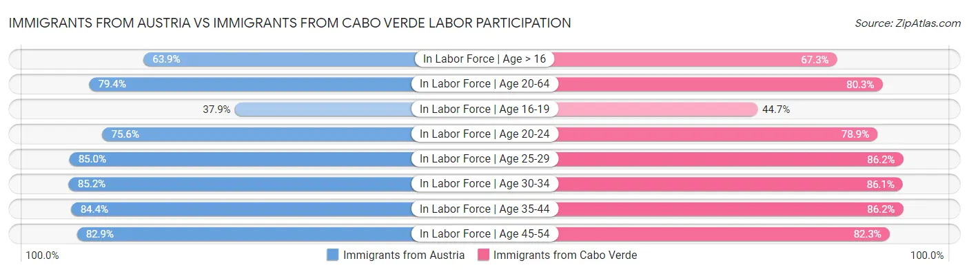 Immigrants from Austria vs Immigrants from Cabo Verde Labor Participation