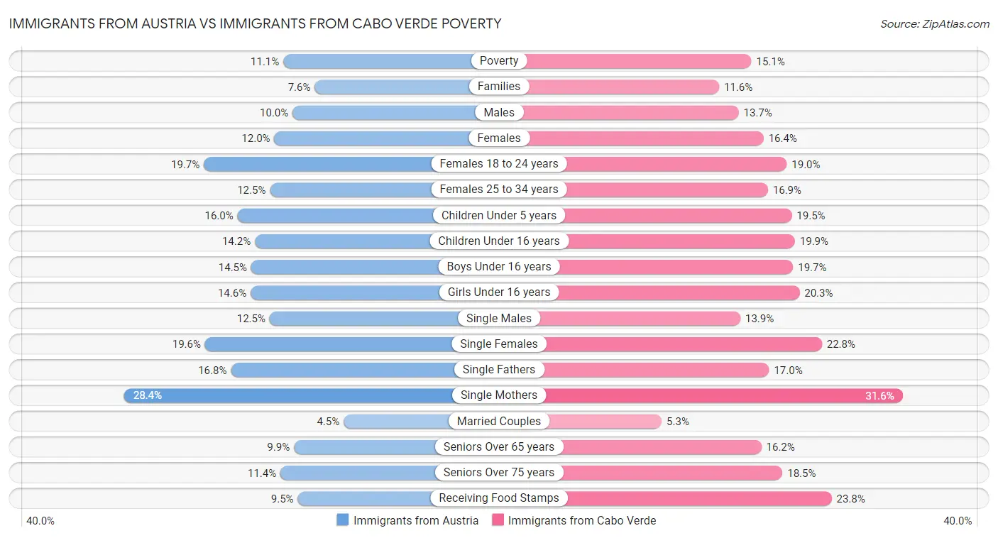 Immigrants from Austria vs Immigrants from Cabo Verde Poverty