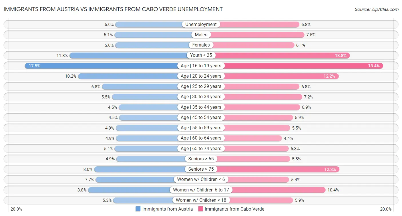 Immigrants from Austria vs Immigrants from Cabo Verde Unemployment