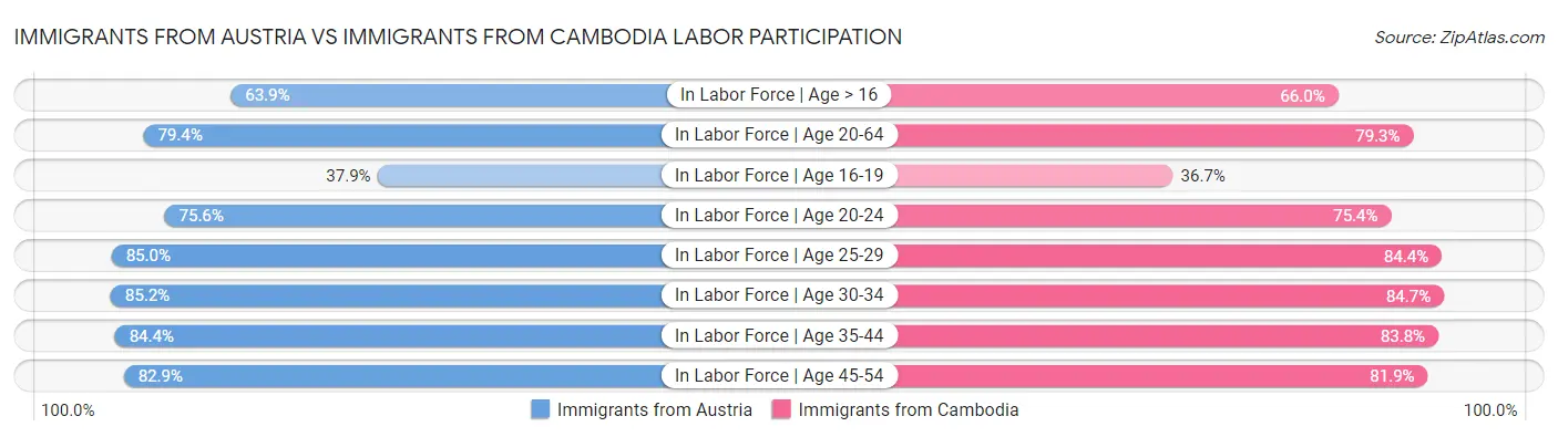 Immigrants from Austria vs Immigrants from Cambodia Labor Participation