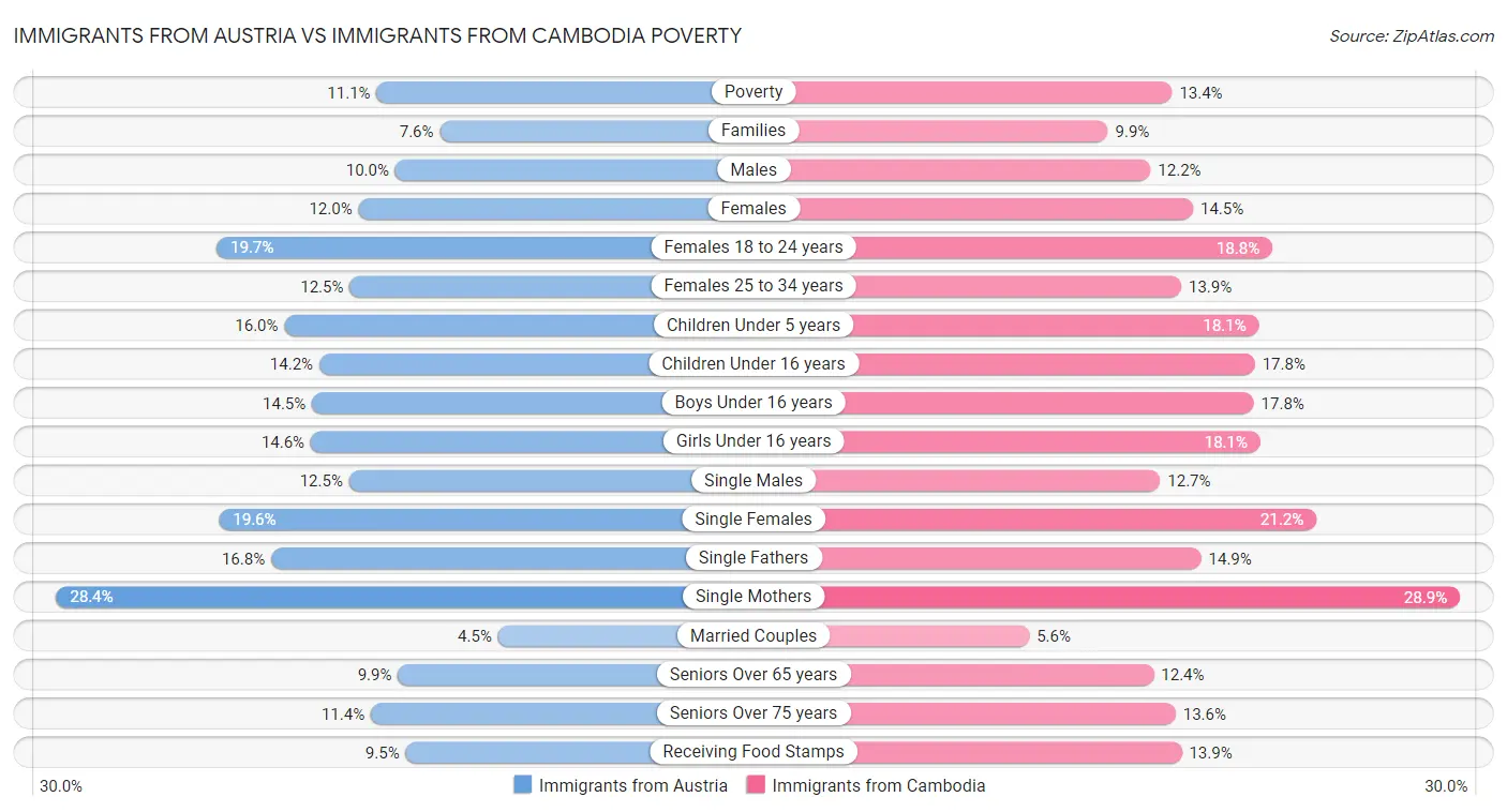 Immigrants from Austria vs Immigrants from Cambodia Poverty