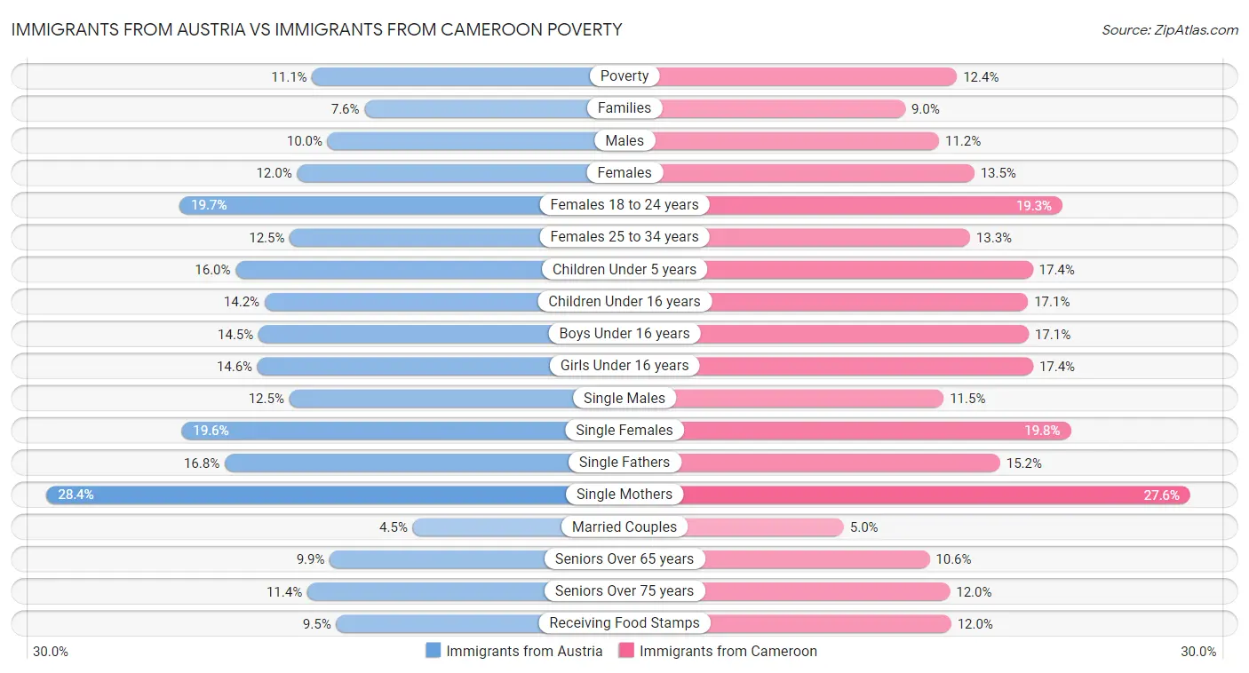 Immigrants from Austria vs Immigrants from Cameroon Poverty