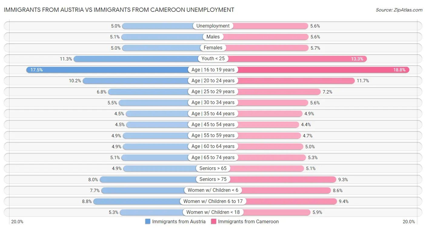 Immigrants from Austria vs Immigrants from Cameroon Unemployment