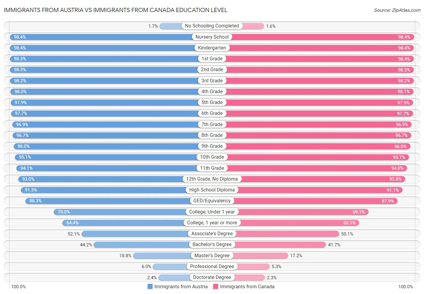 Immigrants from Austria vs Immigrants from Canada Education Level