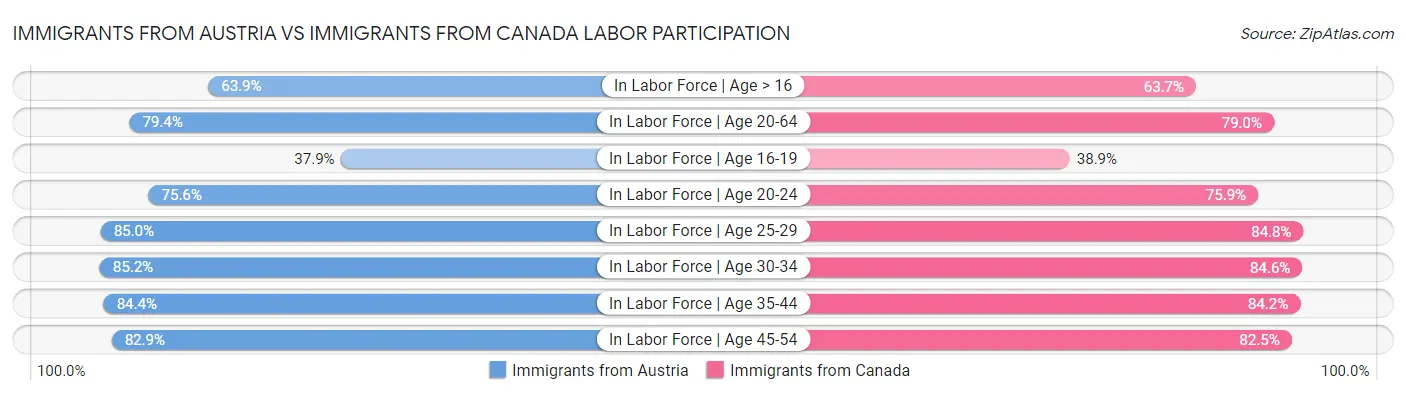 Immigrants from Austria vs Immigrants from Canada Labor Participation