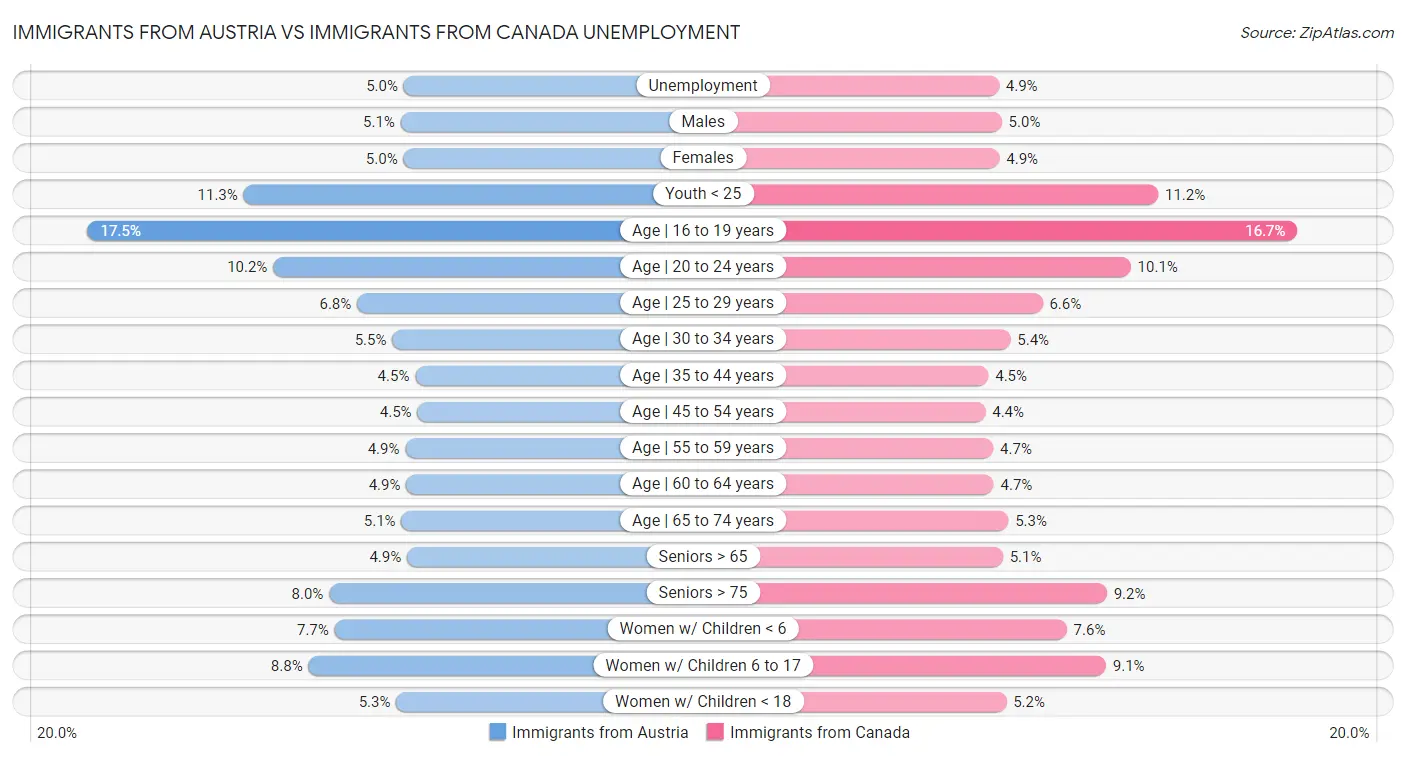Immigrants from Austria vs Immigrants from Canada Unemployment