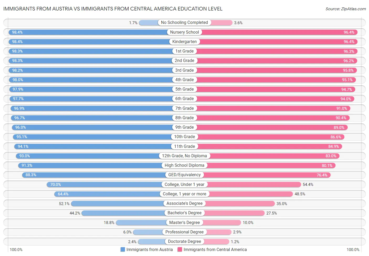 Immigrants from Austria vs Immigrants from Central America Education Level