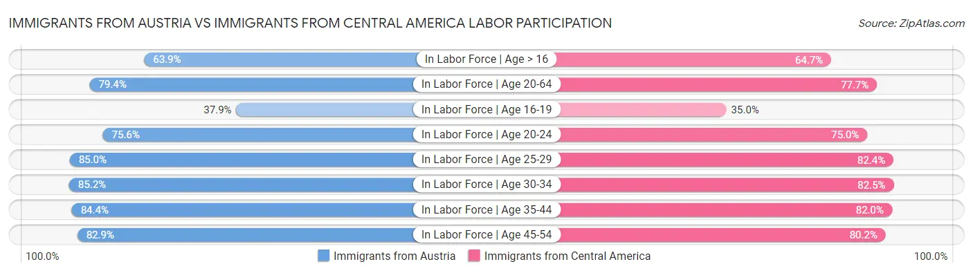 Immigrants from Austria vs Immigrants from Central America Labor Participation